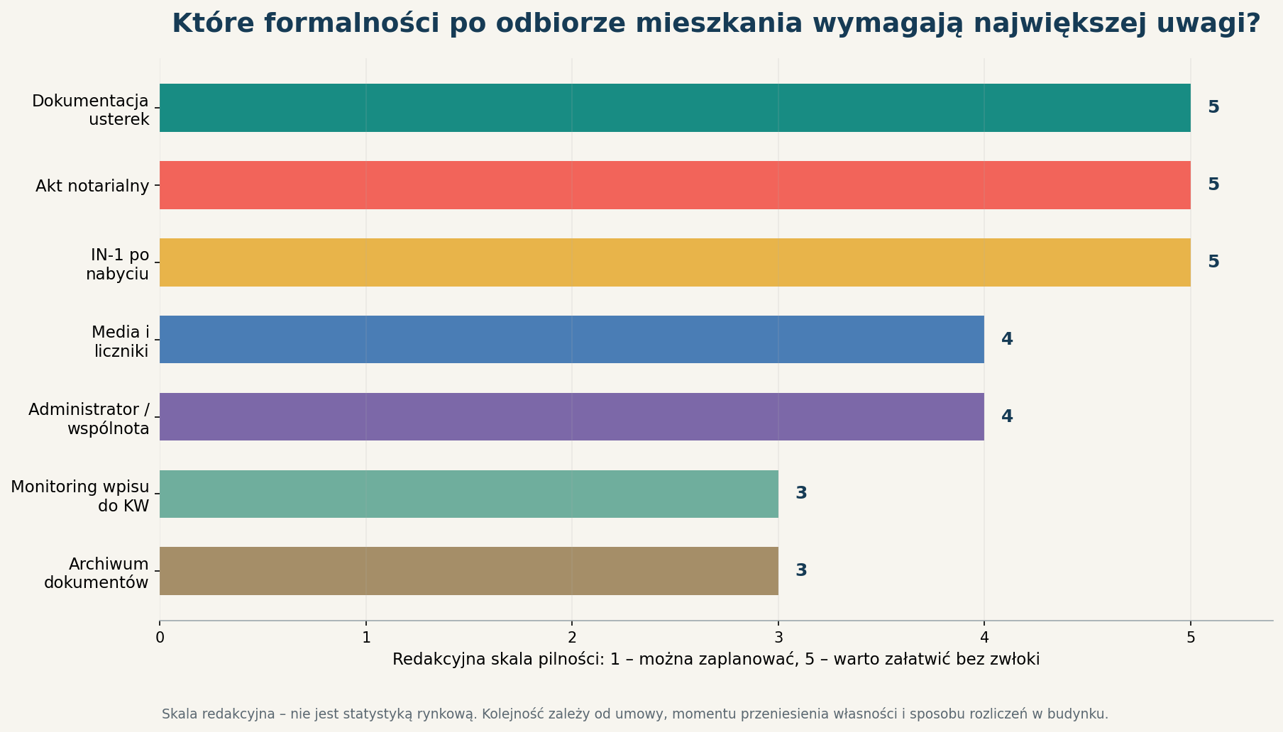 Które formalności po odbiorze mieszkania wymagają największej uwagi?